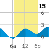 Clearwater tide chart for Tuesday, February 15, 2022