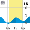Clearwater tide chart for Wednesday, February 16, 2022