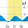 Clearwater tide chart for Thursday, February 17, 2022