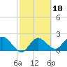 Clearwater tide chart for Friday, February 18, 2022