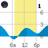 Clearwater tide chart for Tuesday, February 1, 2022