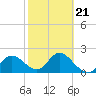 Clearwater tide chart for Monday, February 21, 2022