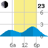 Clearwater tide chart for Wednesday, February 23, 2022