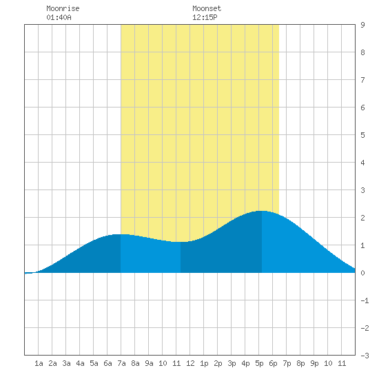 Clearwater tide chart for Thursday, February 24, 2022