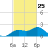 Clearwater tide chart for Friday, February 25, 2022