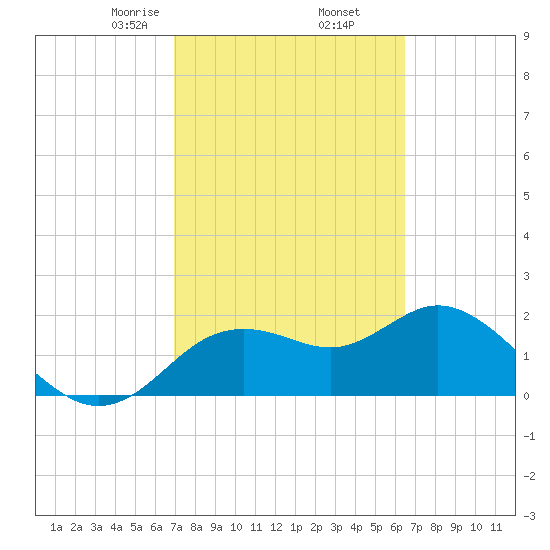 Clearwater tide chart for Saturday, February 26, 2022