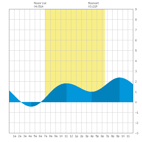 Clearwater tide chart for Sunday, February 27, 2022