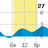 Clearwater tide chart for Sunday, February 27, 2022