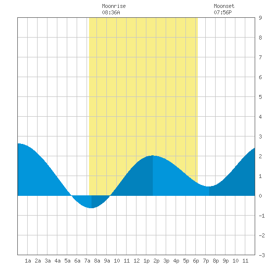 Clearwater tide chart for Wednesday, February 2, 2022