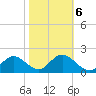 Clearwater tide chart for Sunday, February 6, 2022