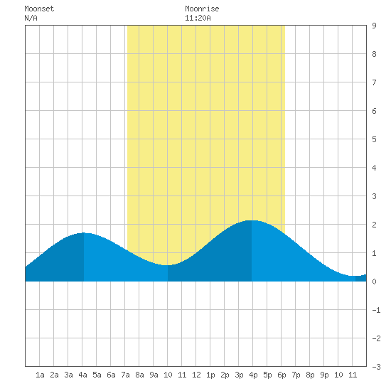 Clearwater tide chart for Monday, February 7, 2022