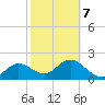 Clearwater tide chart for Monday, February 7, 2022