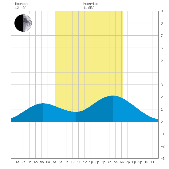Clearwater tide chart for Tuesday, February 8, 2022