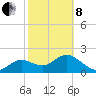 Clearwater tide chart for Tuesday, February 8, 2022