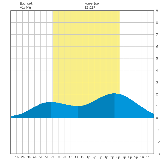 Clearwater tide chart for Wednesday, February 9, 2022