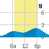Clearwater tide chart for Wednesday, February 9, 2022