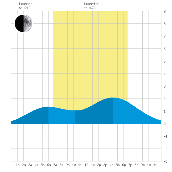 Clearwater tide chart for Thursday, March 10, 2022