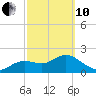 Clearwater tide chart for Thursday, March 10, 2022