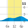 Clearwater tide chart for Friday, March 11, 2022