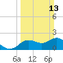 Clearwater tide chart for Sunday, March 13, 2022