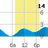 Clearwater tide chart for Monday, March 14, 2022