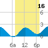 Clearwater tide chart for Wednesday, March 16, 2022