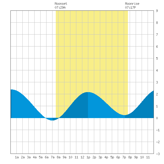 Clearwater tide chart for Thursday, March 17, 2022