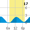 Clearwater tide chart for Thursday, March 17, 2022