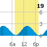 Clearwater tide chart for Saturday, March 19, 2022