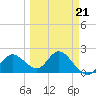 Clearwater tide chart for Monday, March 21, 2022