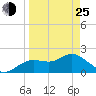 Clearwater tide chart for Friday, March 25, 2022
