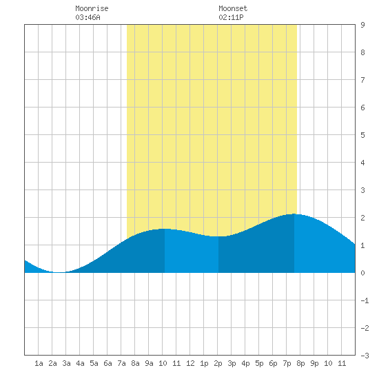 Clearwater tide chart for Saturday, March 26, 2022