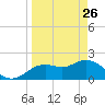 Clearwater tide chart for Saturday, March 26, 2022