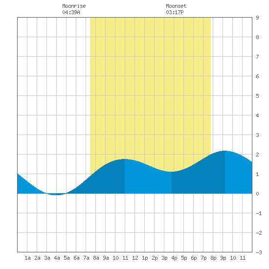 Clearwater tide chart for Sunday, March 27, 2022