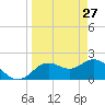 Clearwater tide chart for Sunday, March 27, 2022