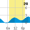 Clearwater tide chart for Monday, March 28, 2022