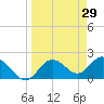 Clearwater tide chart for Tuesday, March 29, 2022