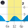 Clearwater tide chart for Wednesday, March 2, 2022