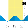 Clearwater tide chart for Wednesday, March 30, 2022