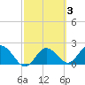 Clearwater tide chart for Thursday, March 3, 2022