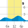 Clearwater tide chart for Wednesday, March 9, 2022