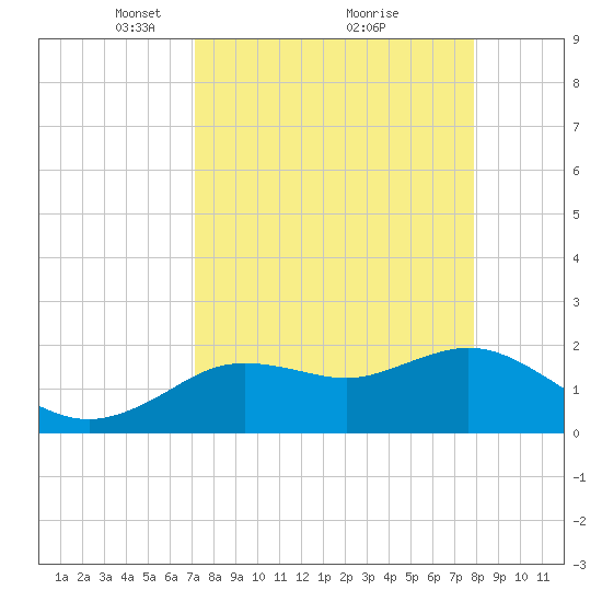 Clearwater tide chart for Sunday, April 10, 2022