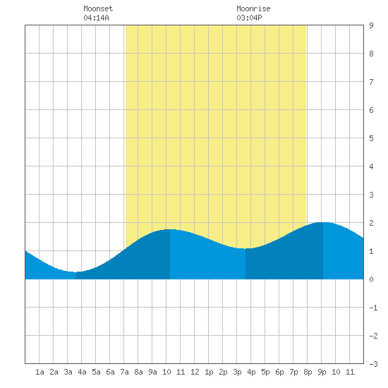 Clearwater tide chart for Monday, April 11, 2022