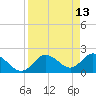 Clearwater tide chart for Wednesday, April 13, 2022