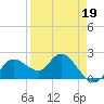 Clearwater tide chart for Tuesday, April 19, 2022