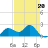 Clearwater tide chart for Wednesday, April 20, 2022