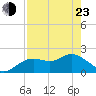 Clearwater tide chart for Saturday, April 23, 2022