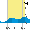 Clearwater tide chart for Sunday, April 24, 2022