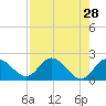 Clearwater tide chart for Thursday, April 28, 2022