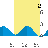 Clearwater tide chart for Saturday, April 2, 2022